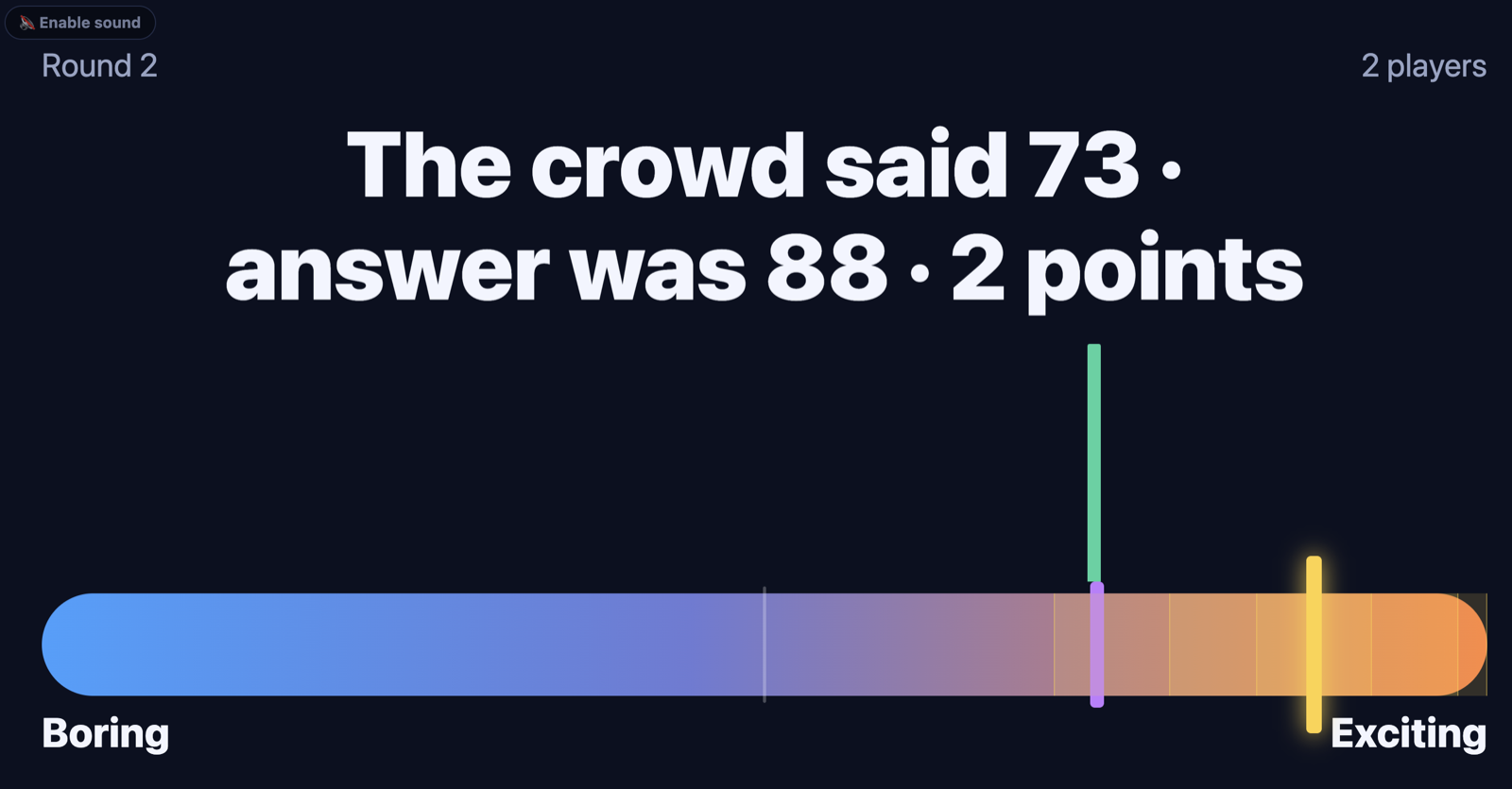 Dial It In reveal: "The crowd said 73 · answer was 88 · 2 points" above a horizontal Boring-to-Exciting meter with a green marker on the crowd's guess and a yellow marker on the correct answer.