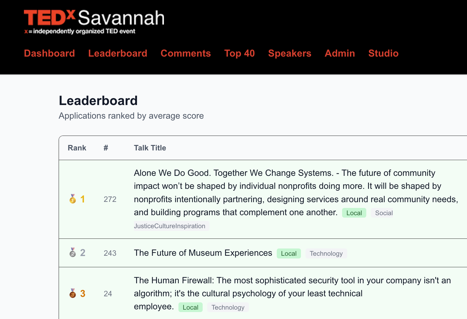 Screenshot of the TEDxSavannah Speaker Scoring Tool leaderboard, showing applications ranked by average score.